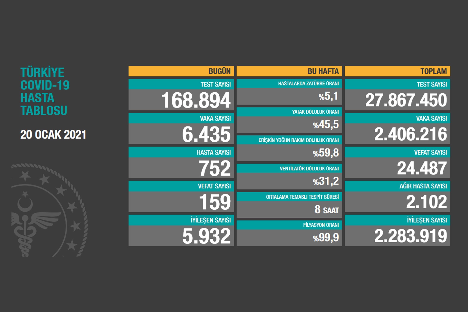 Sağlık Bakanlığının 20 Ocak 2021 Çarşamba gününe dair paylaştığı Covid-19 Hasta Tablosu