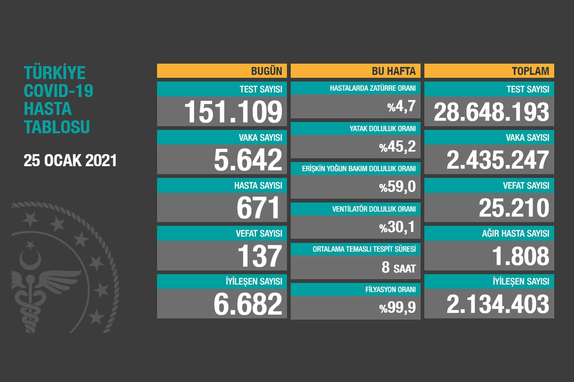 Sağlık Bakanlığının 25 Ocak 2021 tarihli Kovid-19 tablosu