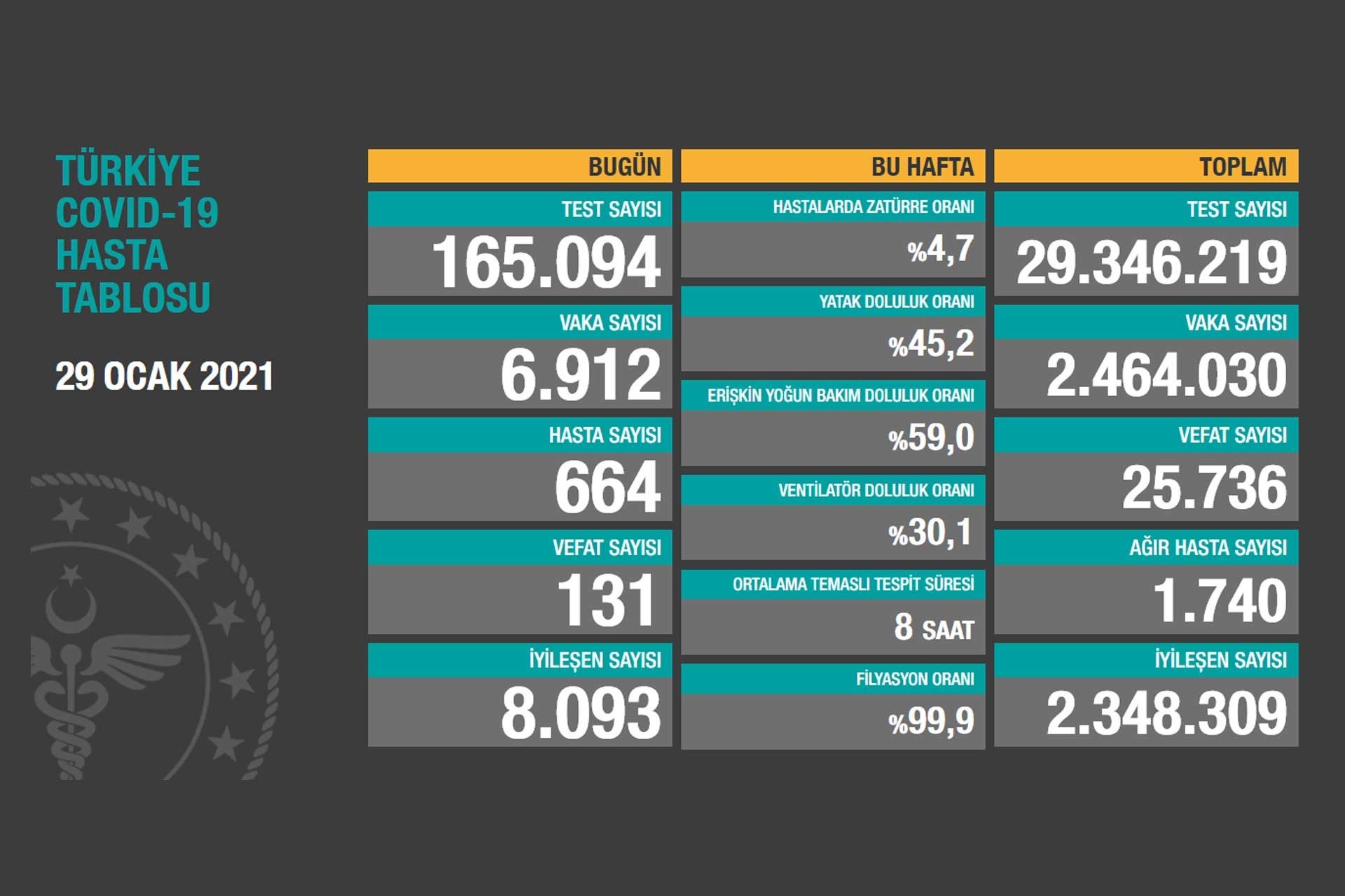 Sağlık Bakanlığının 29 Ocak 2021 tarihli Kovid-19 tablosu