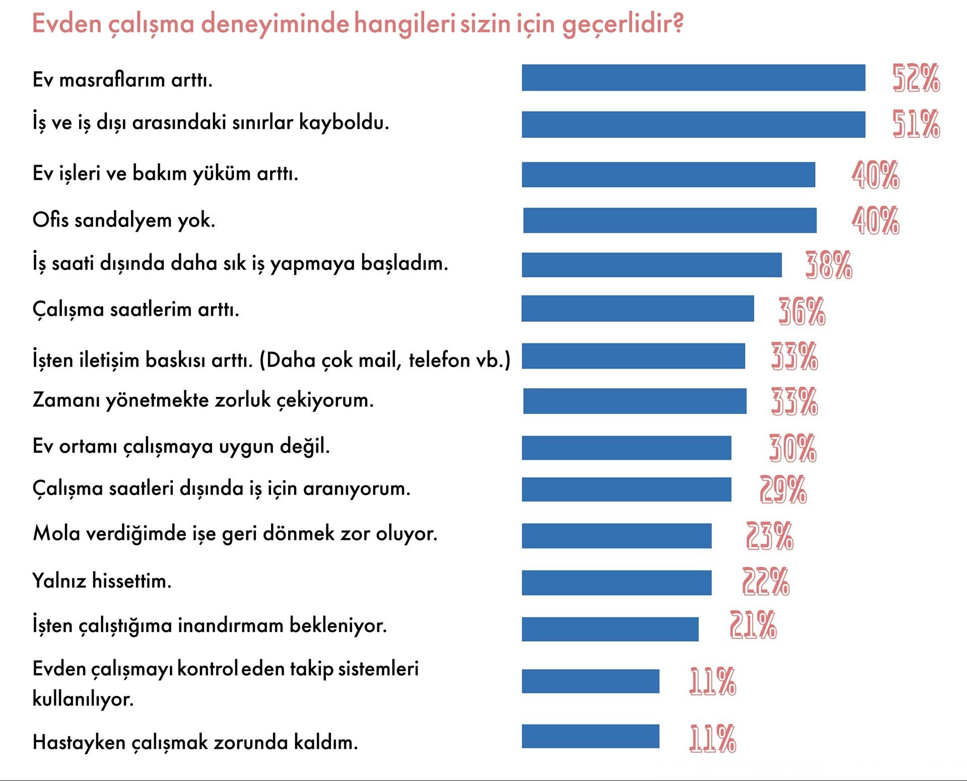 Politeknik'in Şubat 2021 tarihli 'Mühendis, Mimar, Şehir Plancılarının Çalışma Hayatında Covid-19 Araştırması'