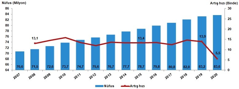 Türkiye'nin 2007-2020 yılları nüfus artış hızı grafiği.