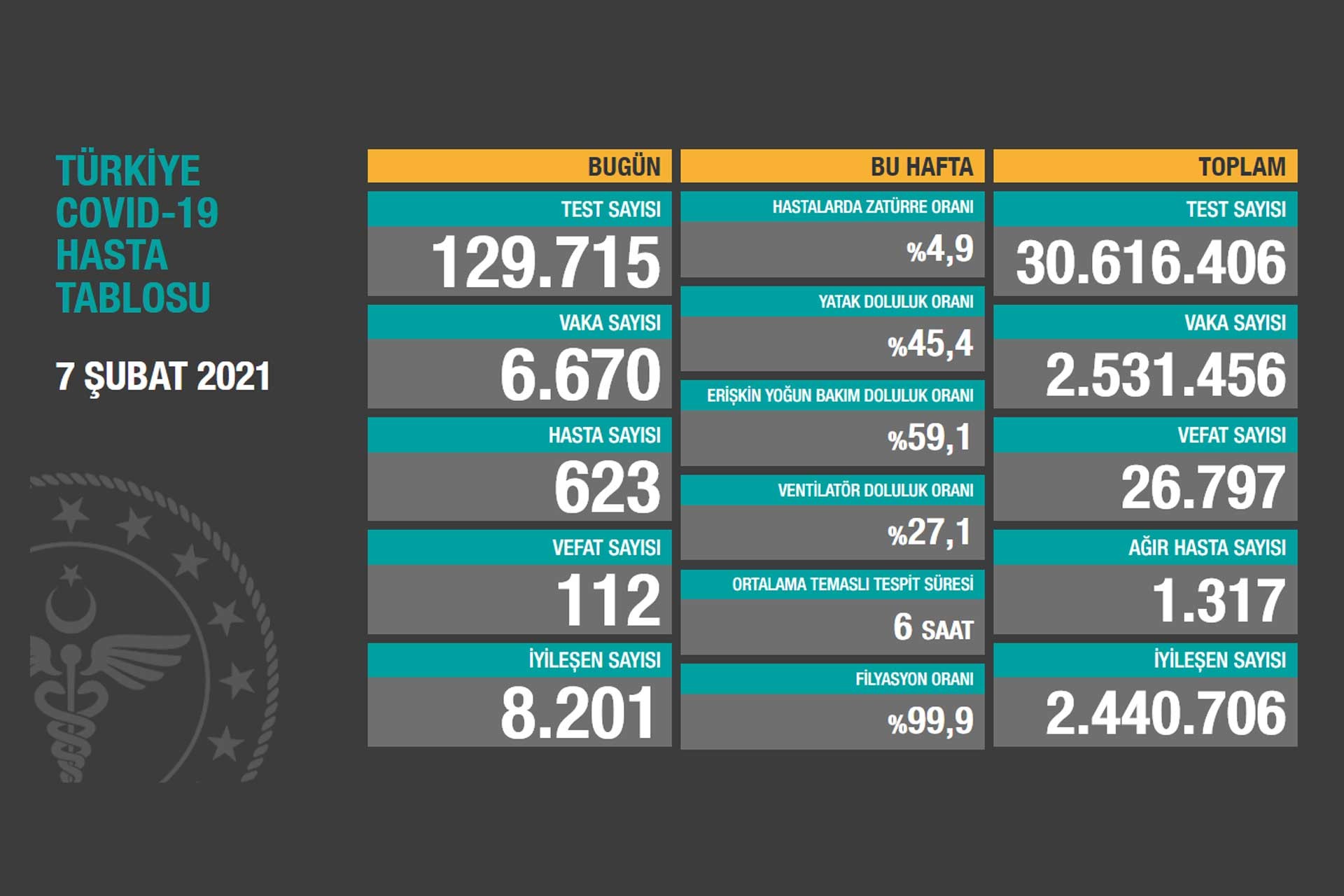 Sağlık Bakanlığının 7 Şubat 2021 tarihli Kovid-19 tablosu