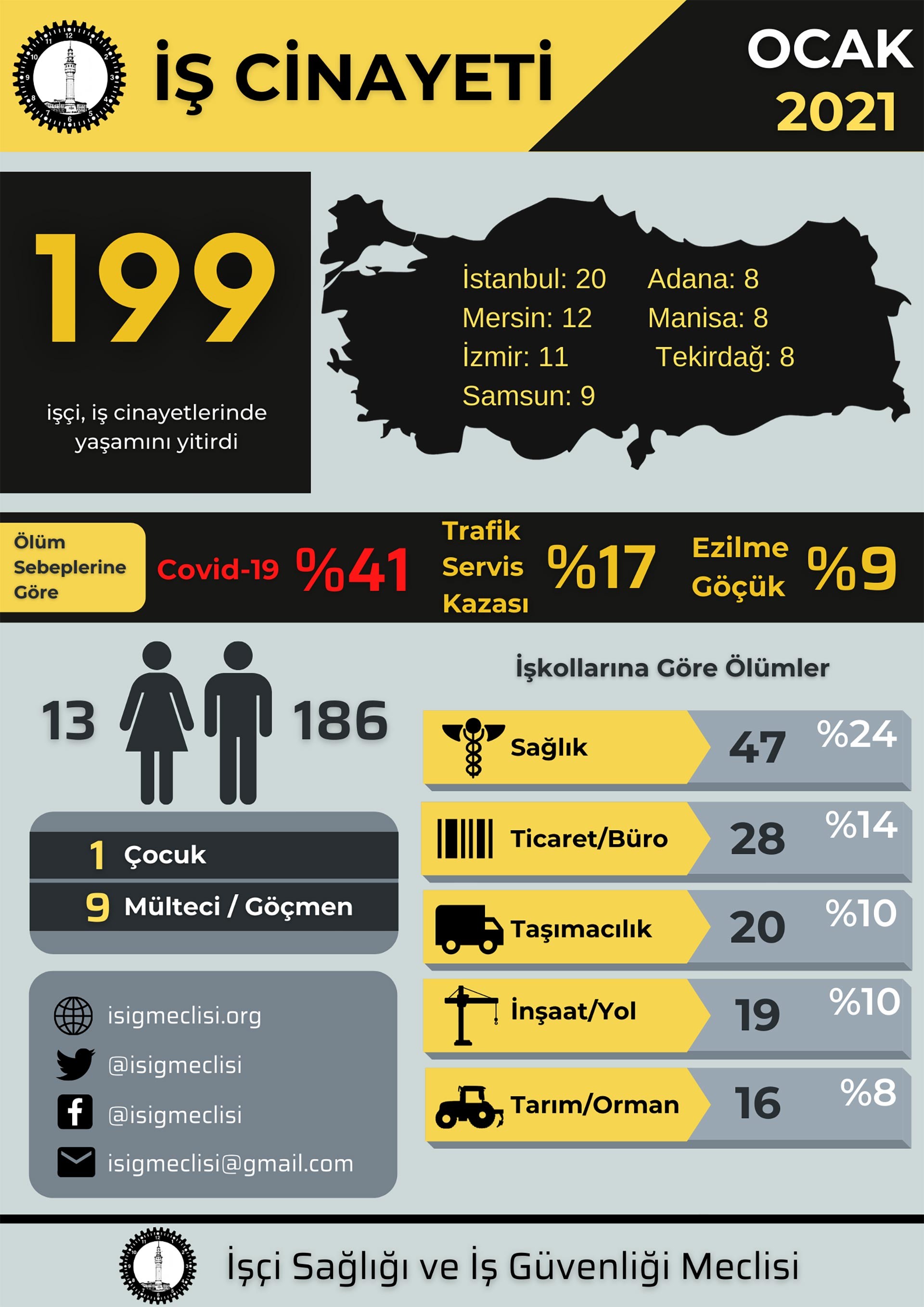 Ocak 2021 iş cinayetleri infografiği