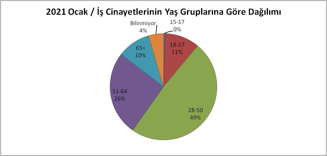 Ocak 2021 iş cinayetleri infografiği