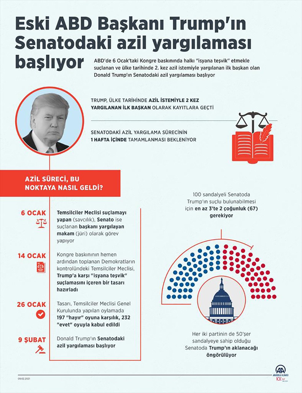 Trump'ın azil yargılması süreci