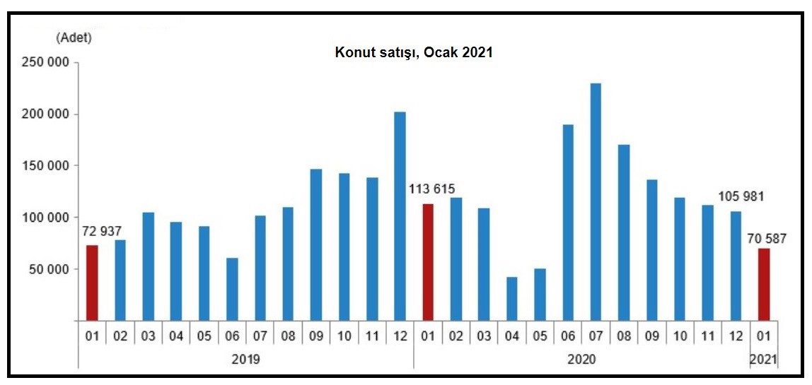 Ocak ayındaki konut satışını gösteren grafik