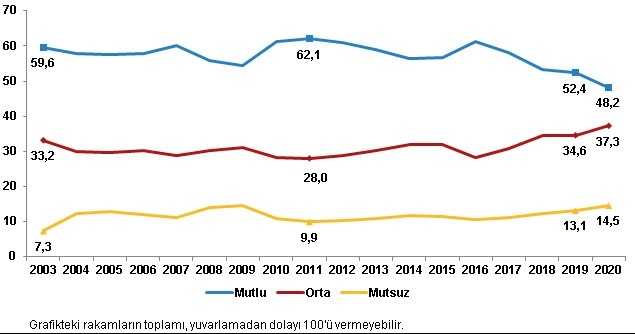 Genel mutluluk düzeyi (%), 2003-2020