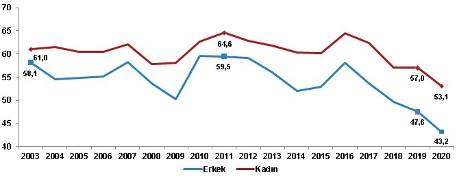 Cinsiyete göre mutlu olduğunu beyan edenlerin oranı (%), 2003-2020