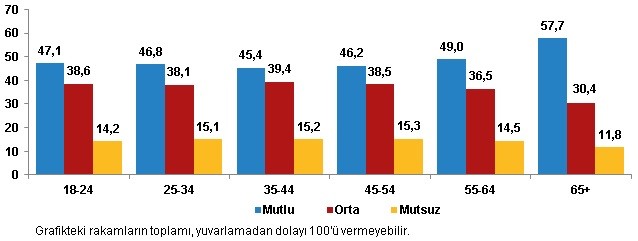 Yaş grubuna göre mutluluk düzeyi (%), 2020