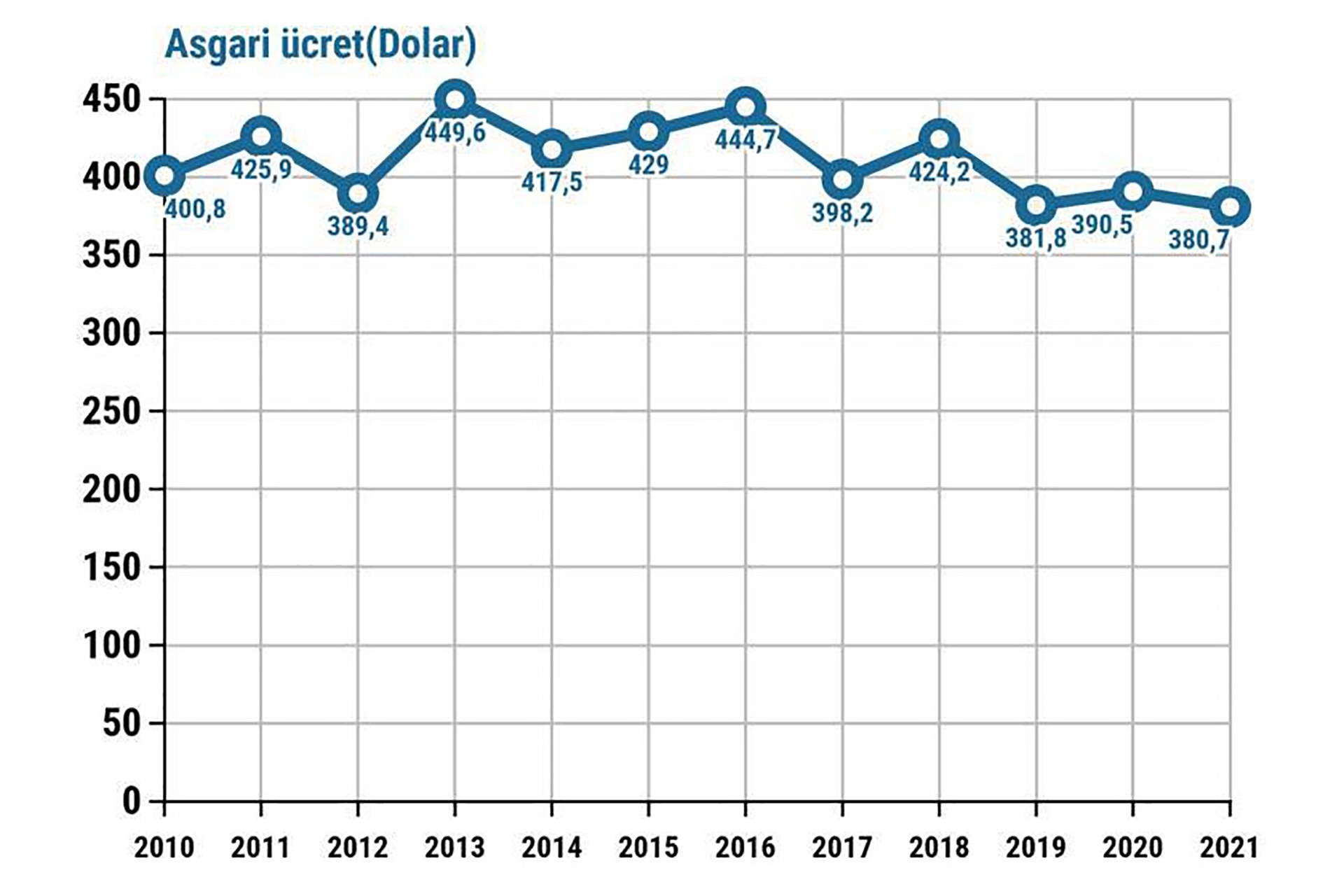 Asgari ücretin dolar karşısındaki erimesi 