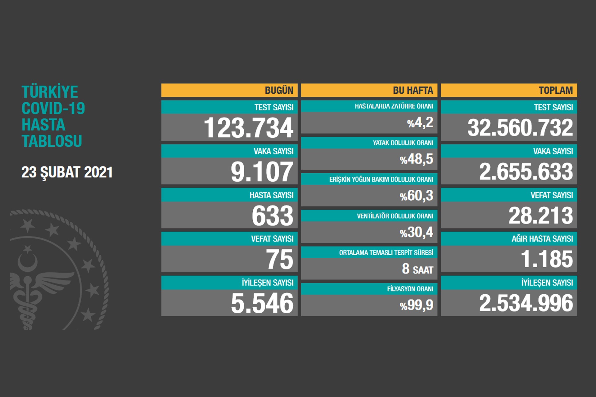 Sağlık Bakanlığının 23 Şubat 2021 Salı gününe dair paylaştığı Covid-19 Hasta Tablosu