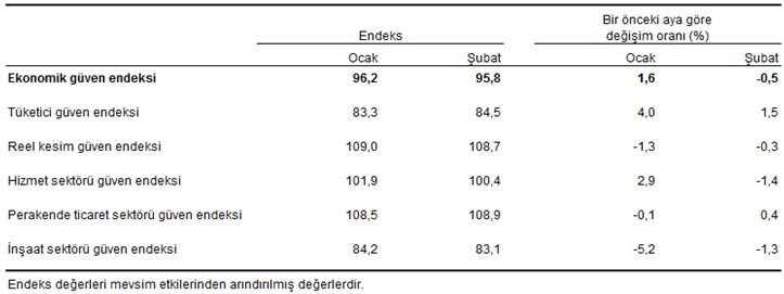  Ekonomik güven endeksi, sektörel endeksler ve değişim oranları, Şubat 2021