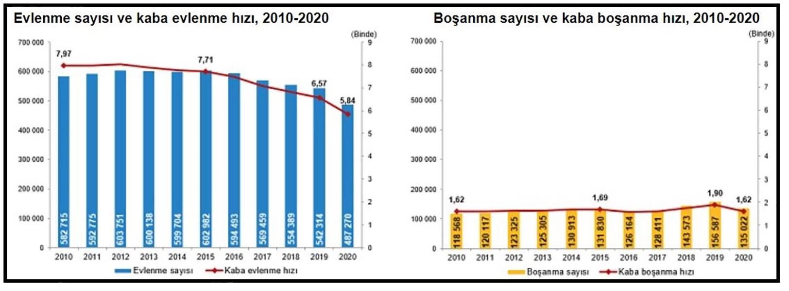 Evlenme ve boşanma sayıları