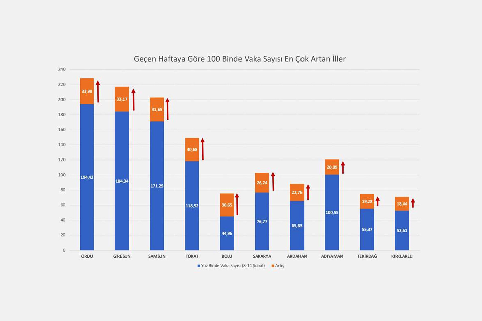 100 bin nüfusta vaka sayılarındaki artışları gösteren grafik.