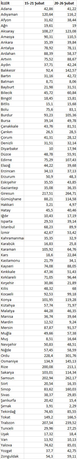 İllerin iki haftalık vaka sayılarını gösteren çizelge