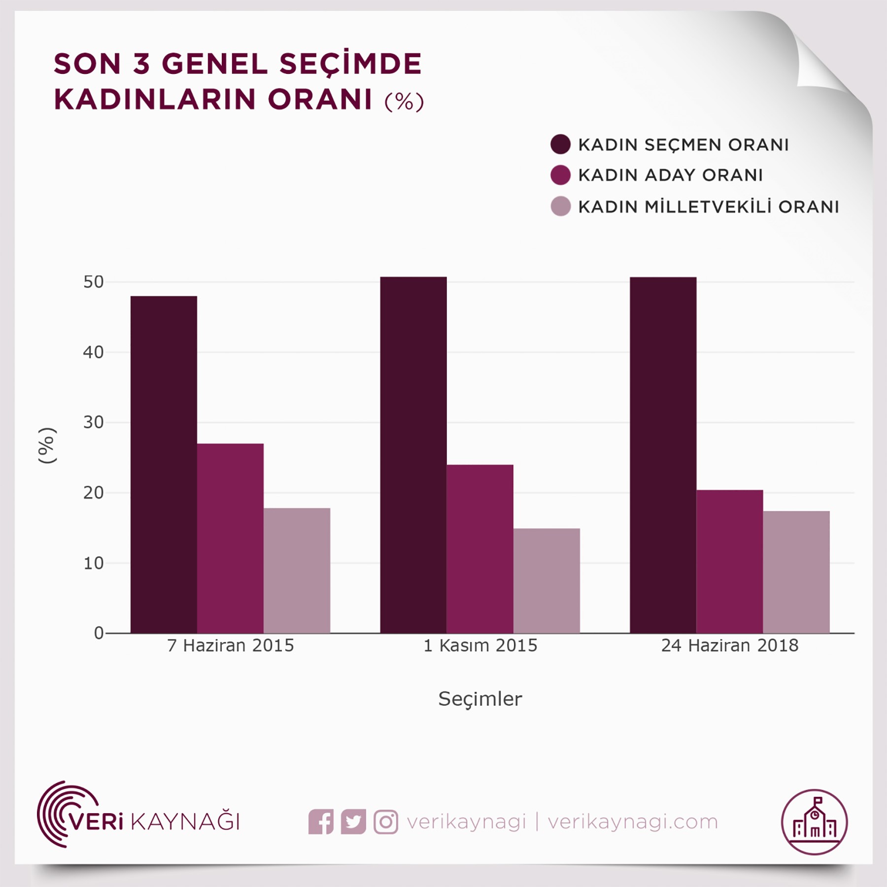 Son 3 genel seçimde kadınların oranı