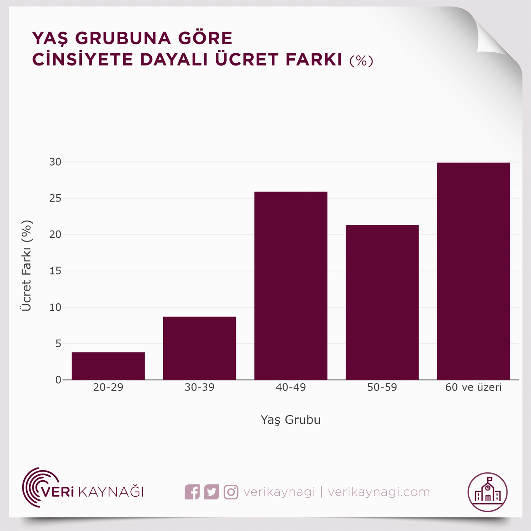 Yaş grubuna göre cinsiyete dayalı ücret farkı grafiği