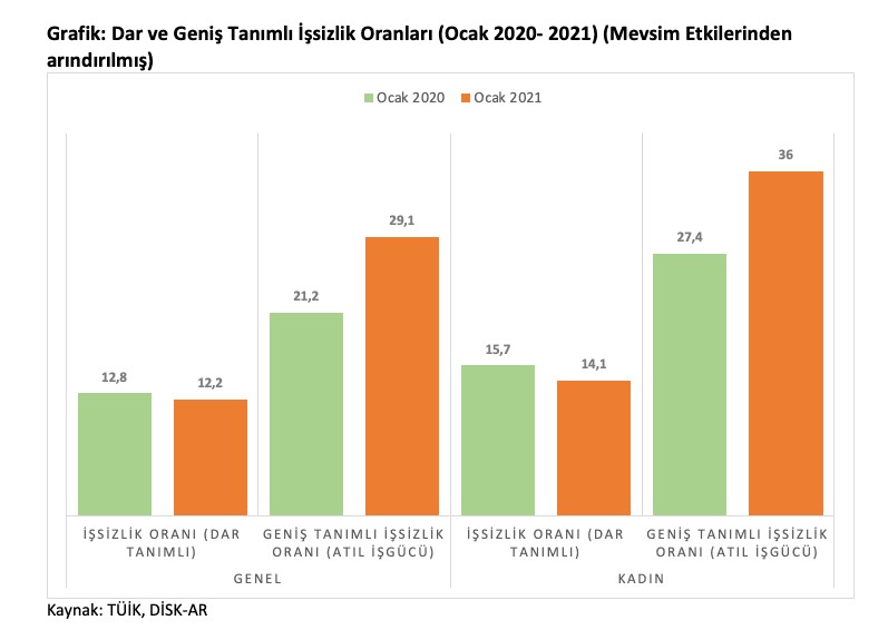 Dar ve geniş tanımlı işsizlik oranları 