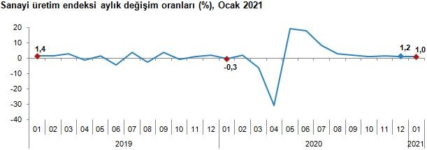 Sanayi üretim endeksi aylık değişim oranları (%), Ocak 2021