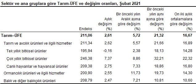 Sektör ve ana gruplara göre Tarım-ÜFE ve değişim oranları, Şubat 2021