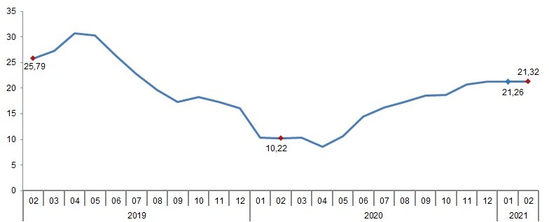 Tarım-ÜFE yıllık değişim oranı, Şubat 2021 