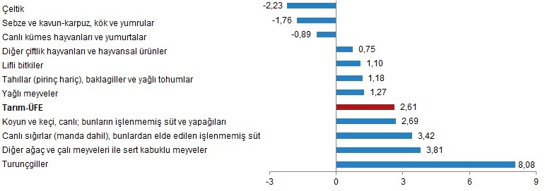 Alt gruplara göre Tarım-ÜFE aylık değişim oranları (%), Şubat 2021