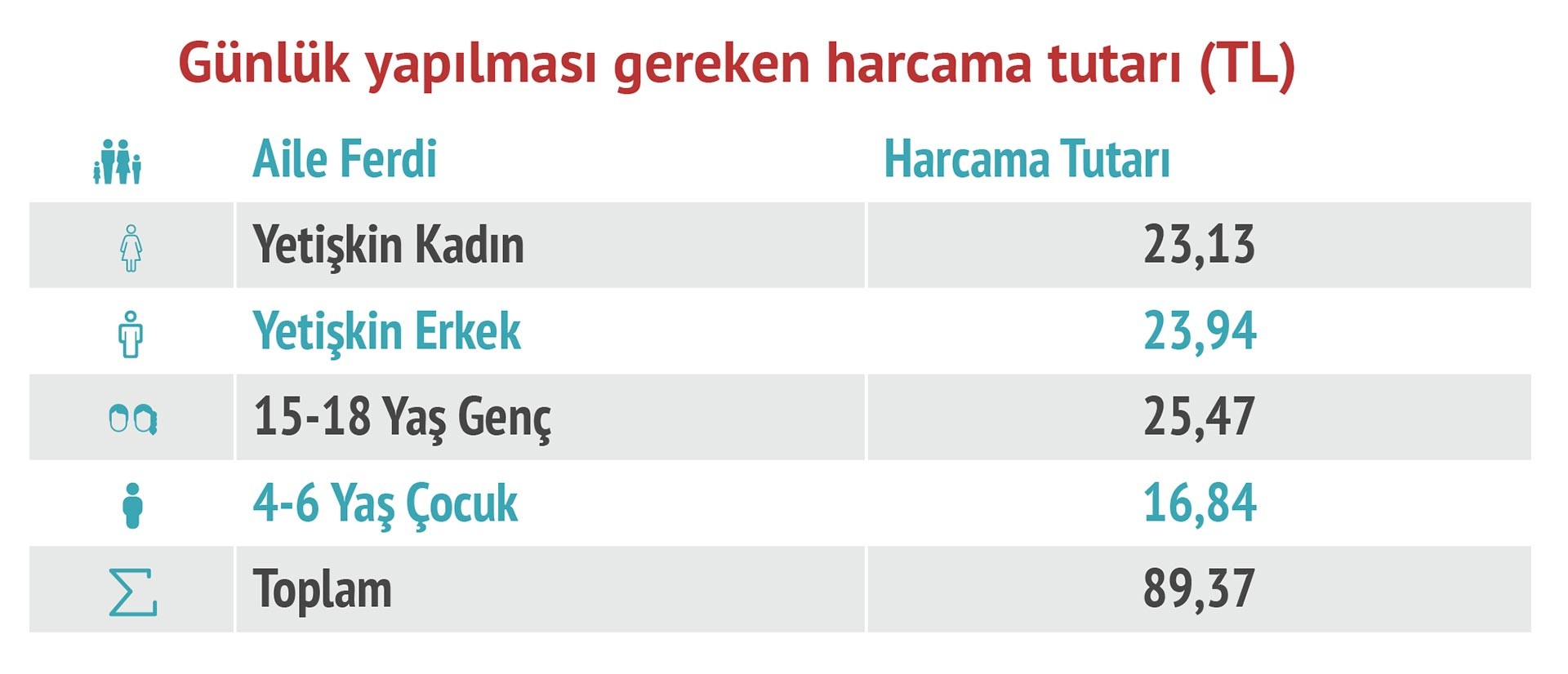 Günlük gıda harcaması tutarı