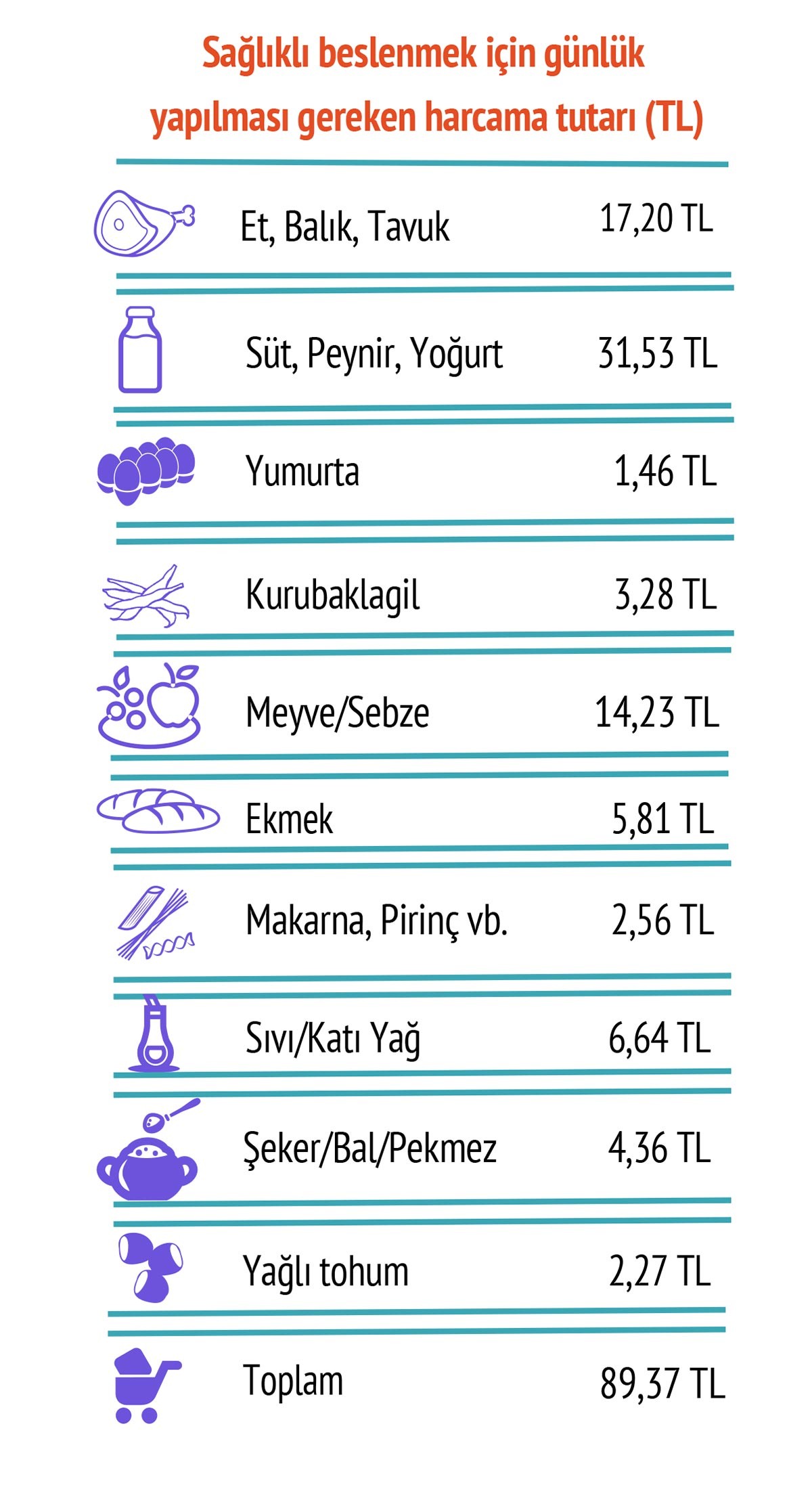 Gıda türlerine günlük yapılması gereken harcama miktarı 