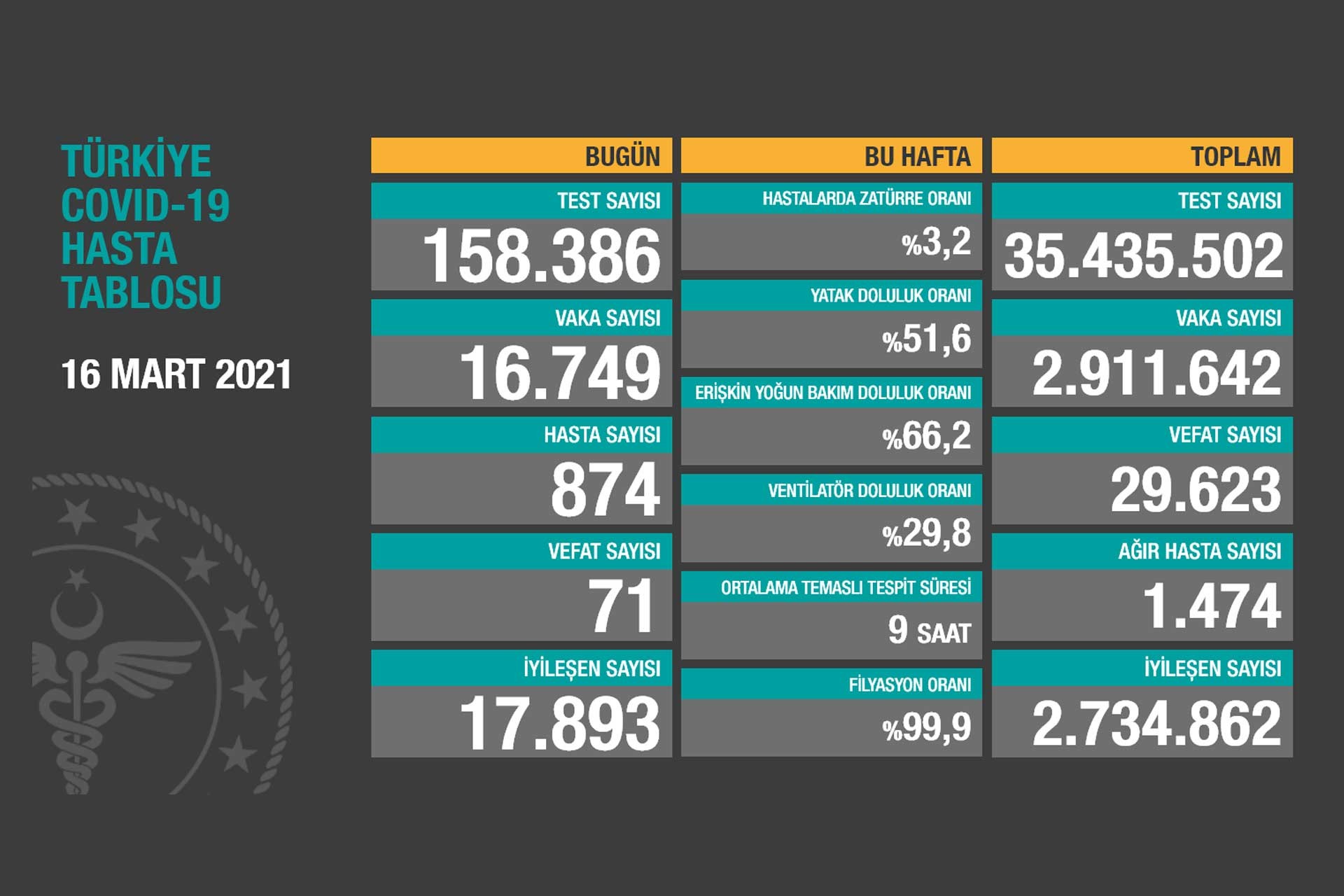 Sağlık Bakanlığının 16 Mart 2021 tarihli Kovid-19 tablosu