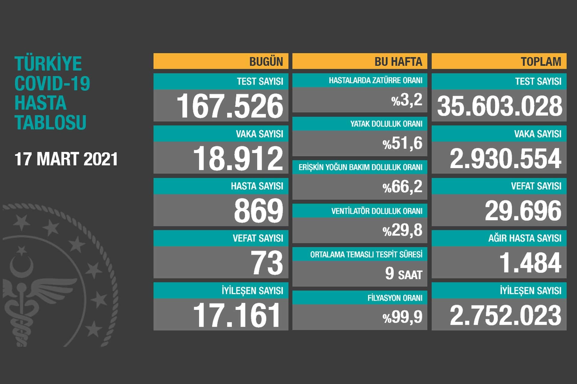 Sağlık Bakanlığının 17 Mart 2021 tarihli Kovid-19 tablosu
