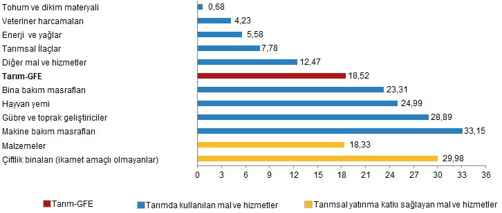 Alt gruplara göre Tarım-GFE yıllık değişim oranı (%), Ocak 2021 