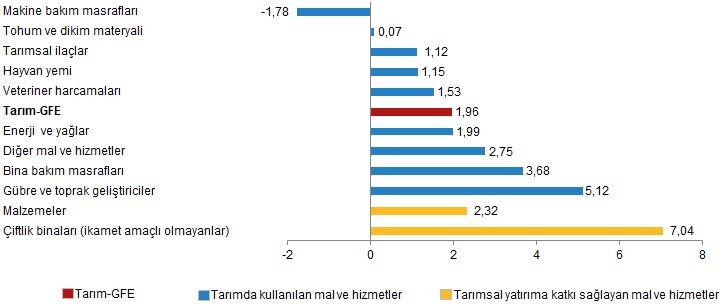 Alt gruplara göre Tarım-GFE aylık değişim oranı (%), Ocak 2021