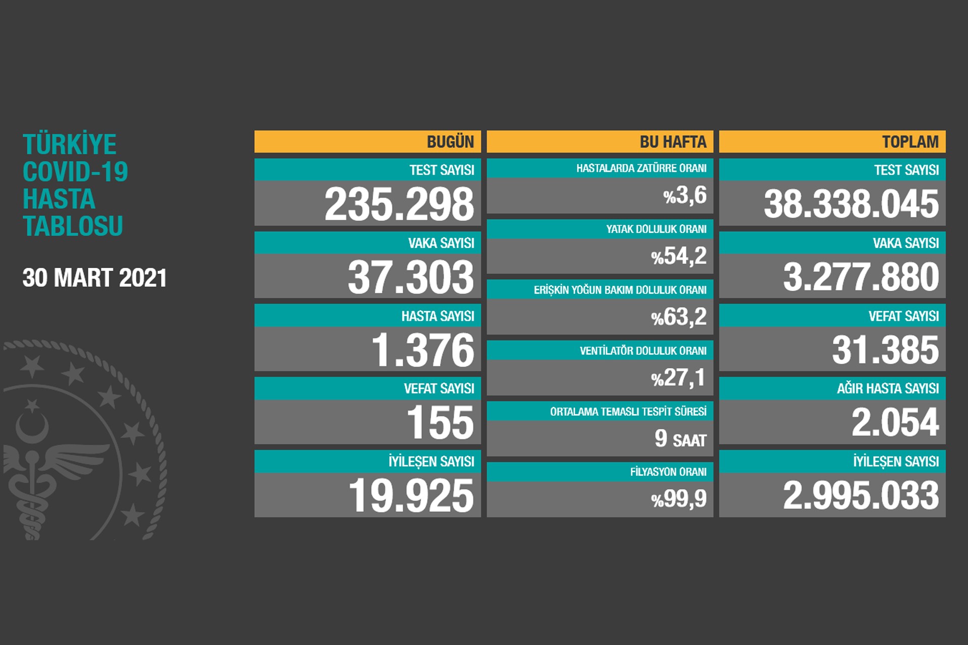 Sağlık Bakanlığının 30 Mart 2021 Salı gününe dair paylaştığı Covid-19 Hasta Tablosu