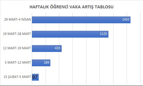 Eğitim Sen'in açıkladığı 29 Mart-5 Mart arası Öğrenci Vaka Artış Tablosu