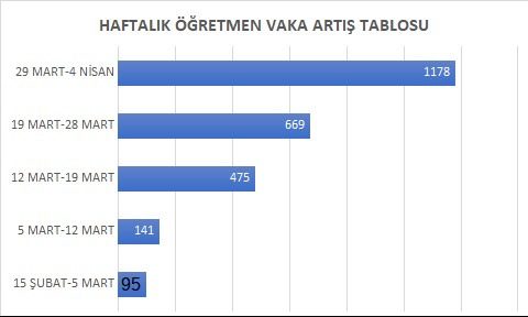 Eğitim Sen'in açıkladığı 29 Mart-5 Mart arası Öğretmen Vaka Artış Tablosu