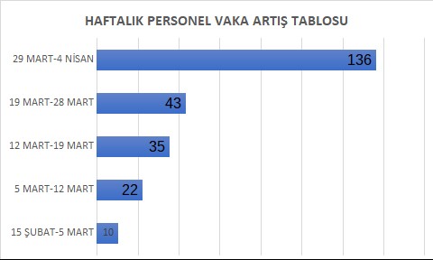 Eğitim Sen'in açıkladığı 29 Mart-5 Mart arası Personel Vaka Artış Tablosu