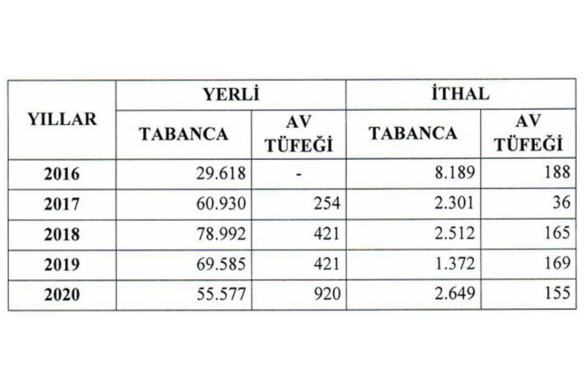 MKE 2016-2020 SİLAH SATIŞLARI TABLOSU