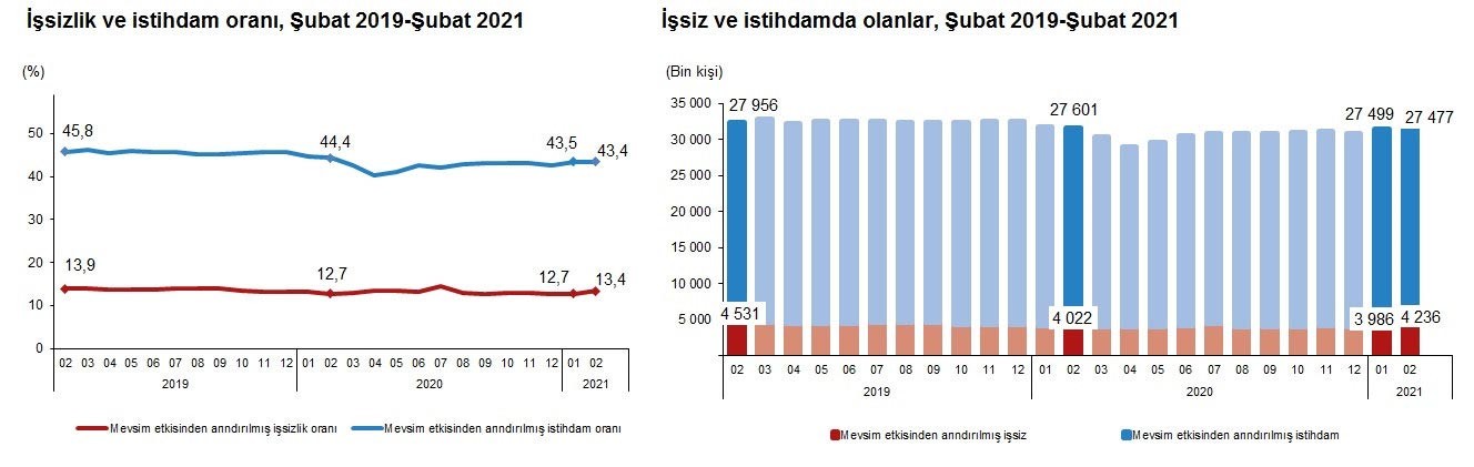 İşsizlik ve istihdam oranları