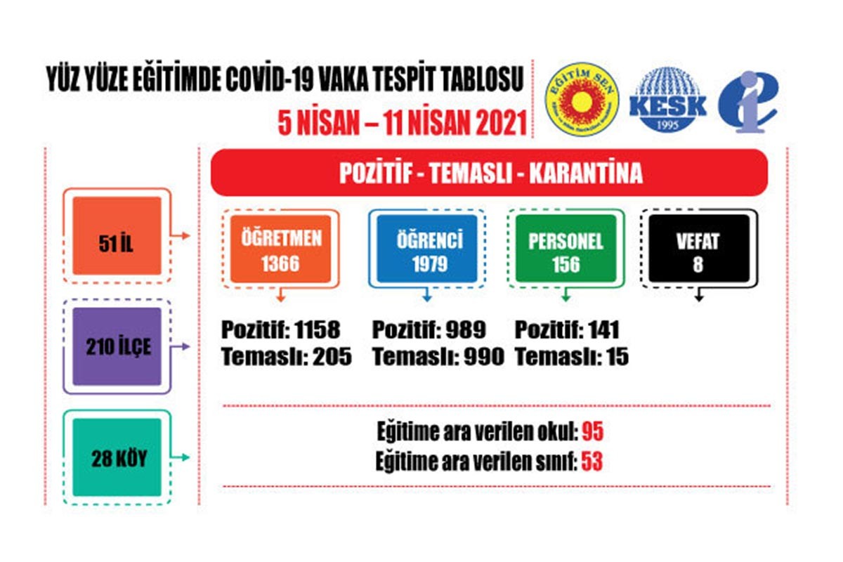 Eğitim Sen'in 5-11 Nisan Vaka Tespit Tablosu