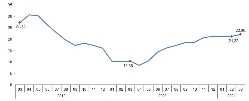 Tarım-ÜFE yıllık değişim oranı (%) Mart 2021