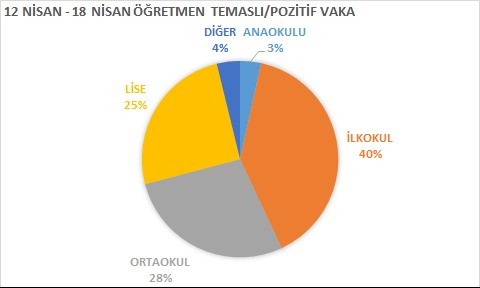 Eğitim Sen'in 12-18 Nisan tarihlerine dair açıkladığı 'Öğretmen Temaslı/Pozitif Vaka' tablosu