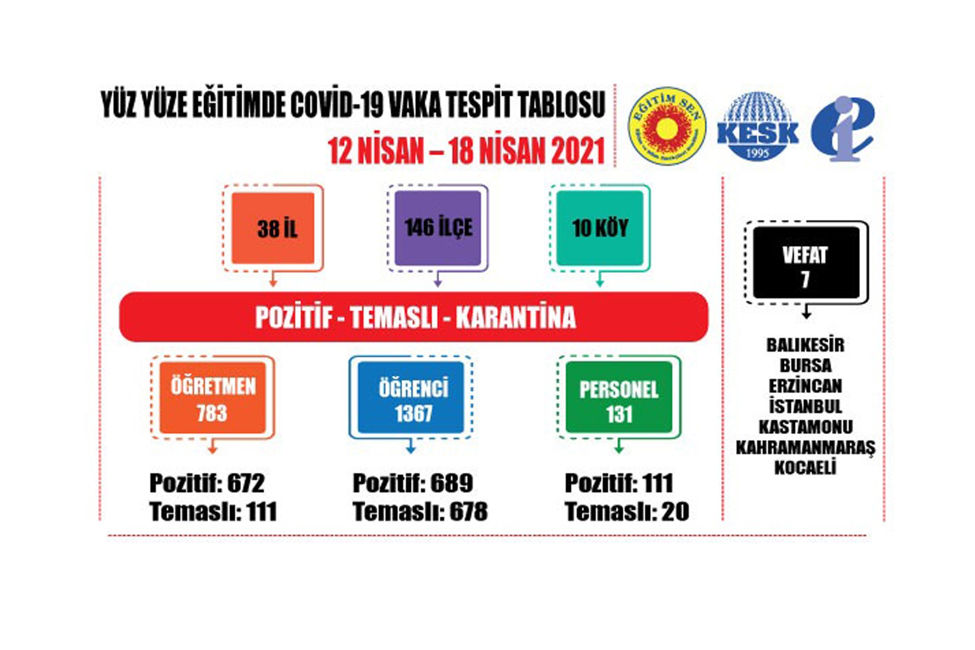 Eğitim Sen'in 12-18 Nisan tarihlerine dair açıkladığı vaka tablosu