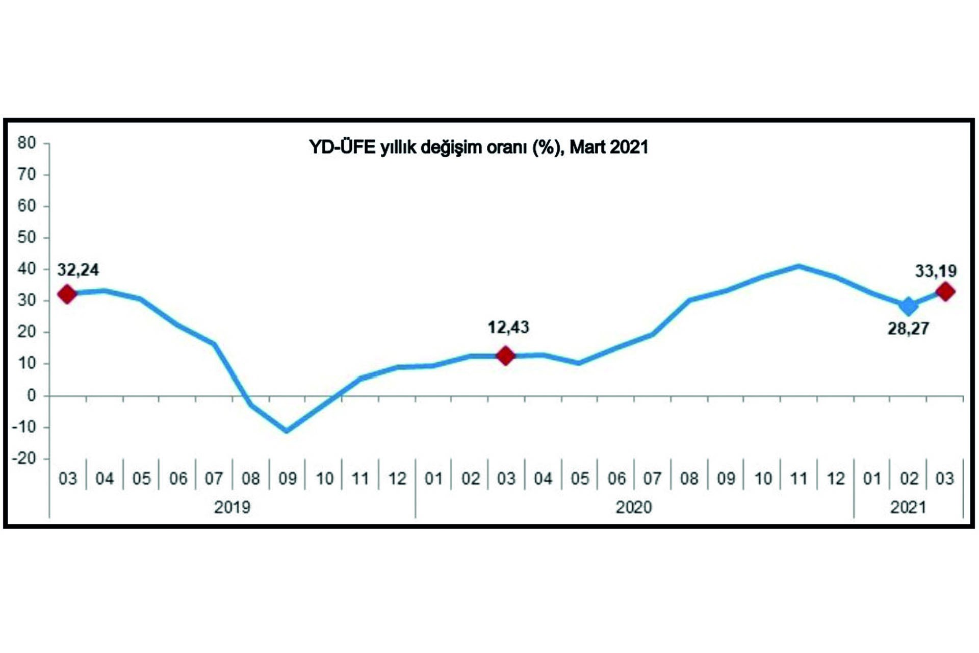 TÜİK'in YD ÜFE yıllık değişim oranı Mart 2021 oranı