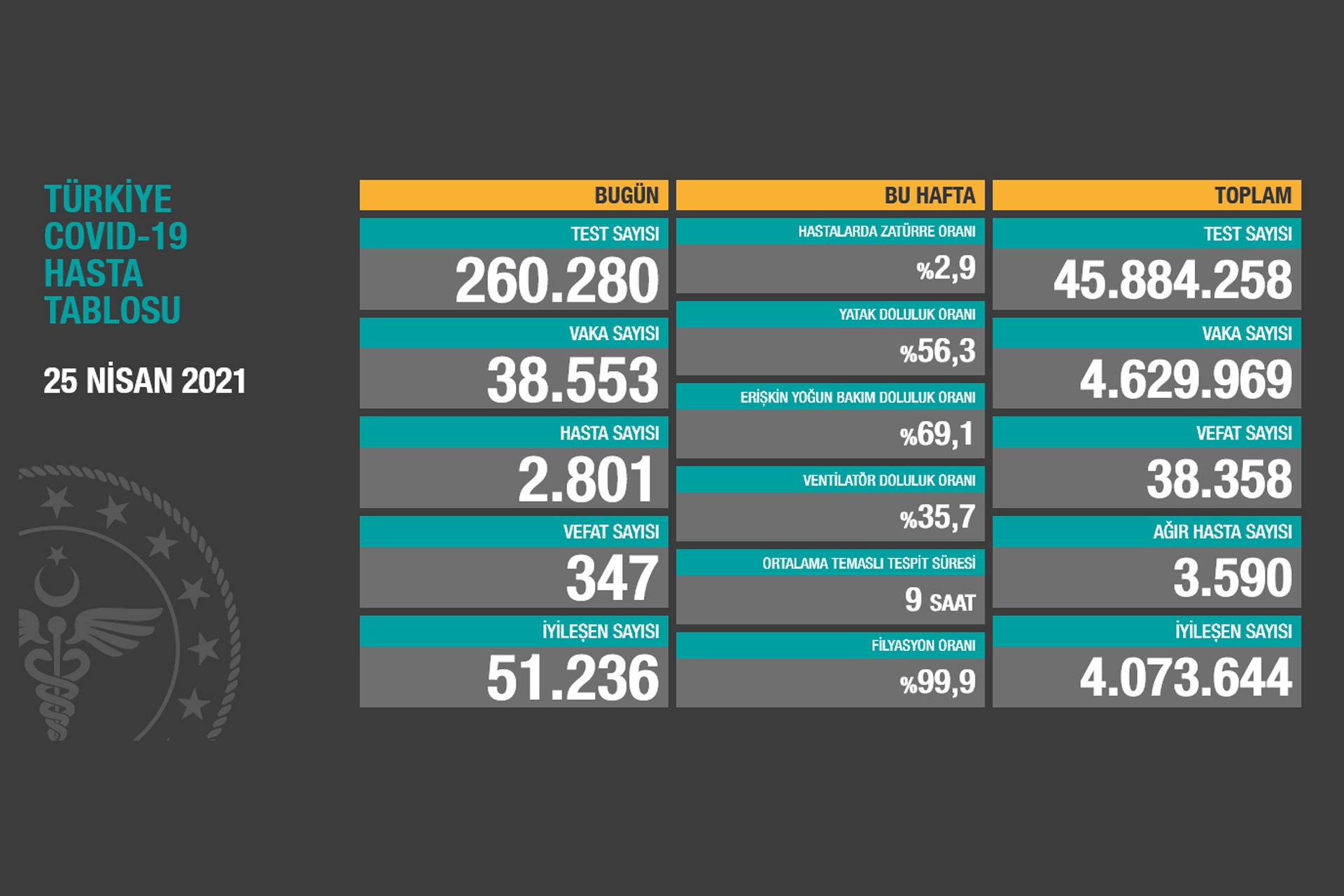 Sağlık Bakanlığının 25 Nisan 2021 Pazar gününe dair açıkladığı Covid-19 Hasta Tablosu