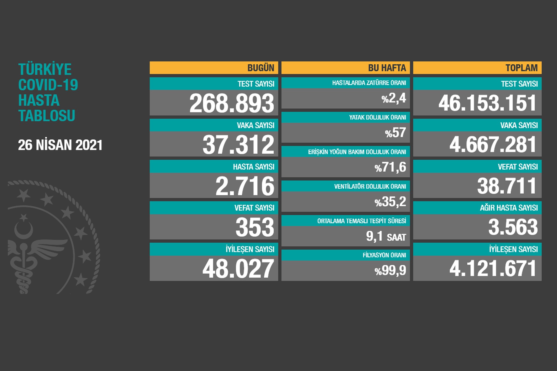 Sağlık Bakanlığının 26 Nisan 2021 Pazartesi gününe dair yayımladığı Covid-19 Hasta Tablosu