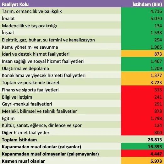 Faaliyet Kollarına Göre Kapanma ve İstihdam tablosu