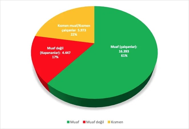 Sektörlere Göre Kapanma Kapsamı ve Muafiyetler grafiği