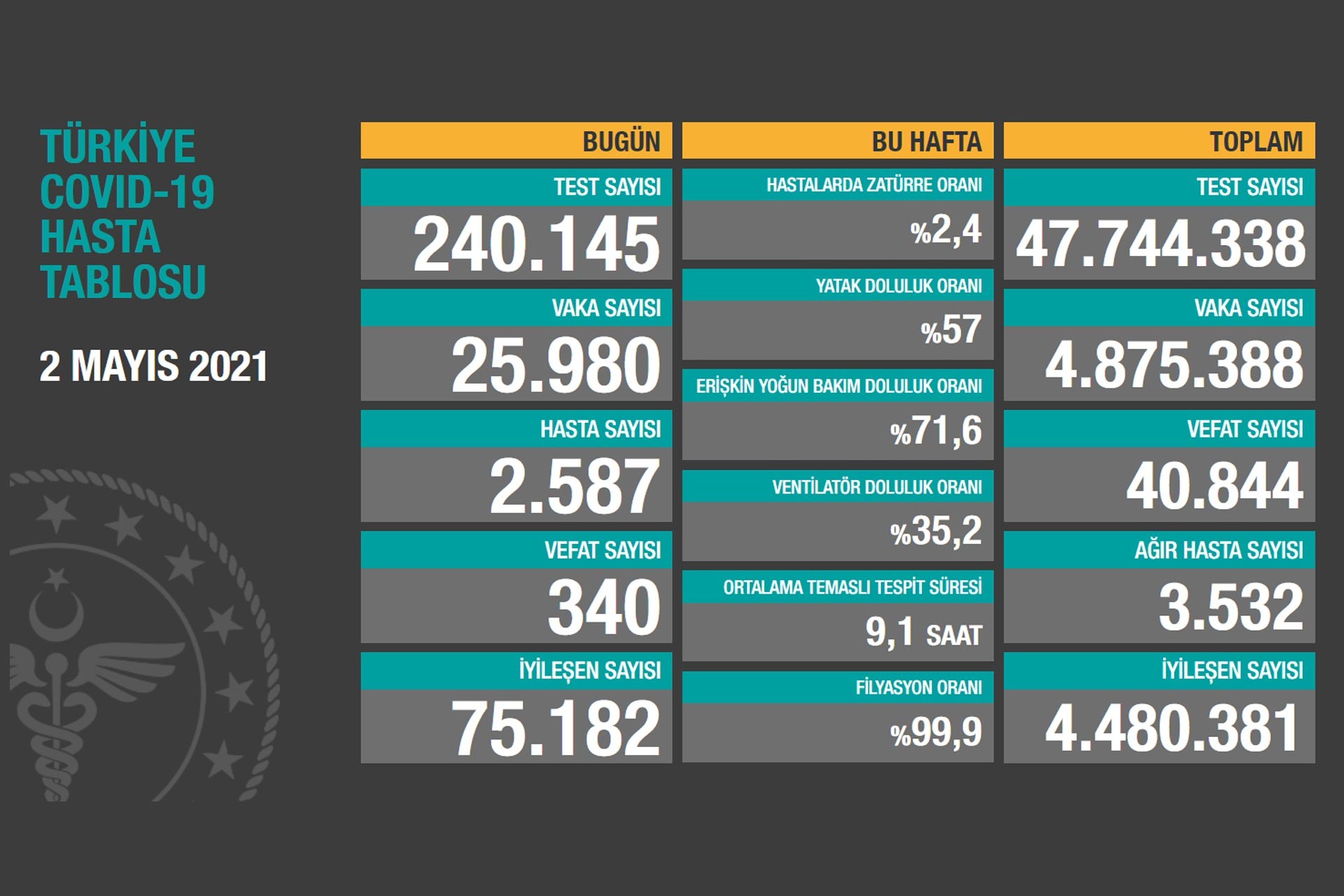 Sağlık Bakanlığının 2 Mayıs 2021 tarihli Kovid-19 tablosu