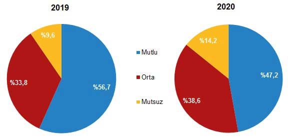 2019 ve 2020 mutluluk araştırması sonuçları