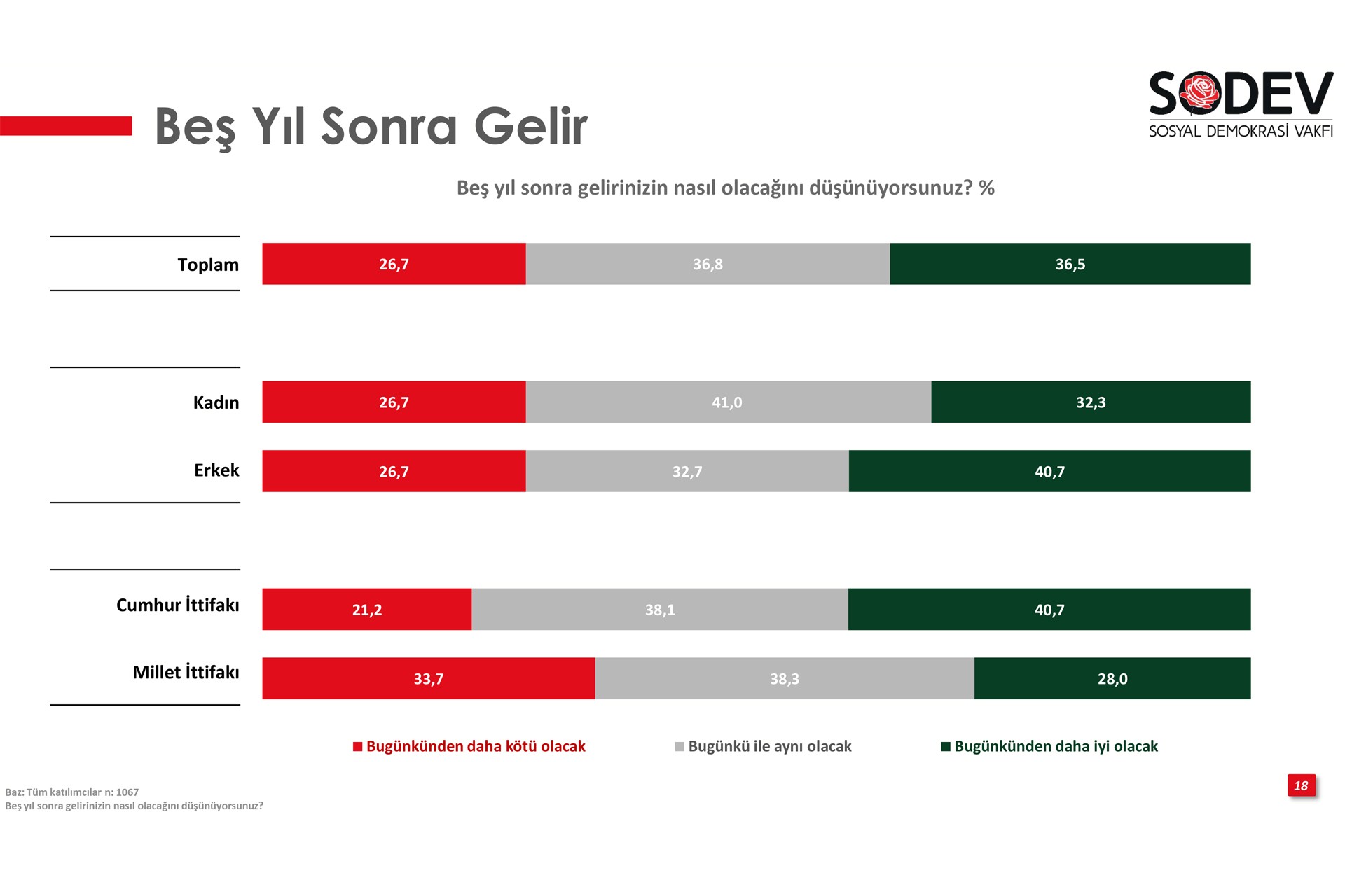 SODEV'in 'Gençlik Araştırması Raporu'ndan alınan grafik.